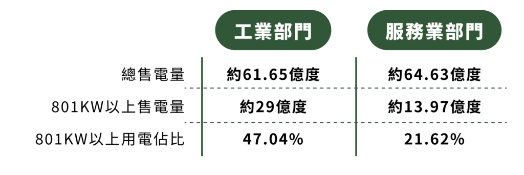 2022年新北市用電超過800瓩的業別，以工業與服務業部門為主。資料來源：台灣電力公司