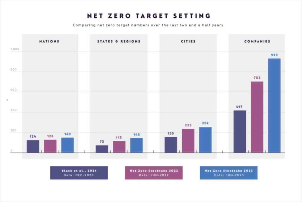 統計顯示，截至2023年六月為止，全球規劃淨零目標的城市數量持續上升。 圖片來源：截自Net Zero Tracker