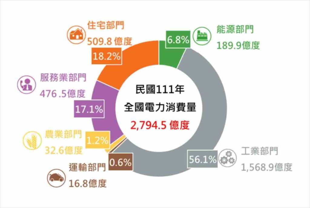 據經濟部統計，台灣出口大宗的工業部門，電力消費量奪冠。圖片來源：截自《111年度全國電力資源供需報告》