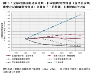 圖11：全球政府核能建設計劃、目前核能裝置容量（包括目前興建中之反應爐裝置容量）與發展「三倍核能」目標的綜合分析