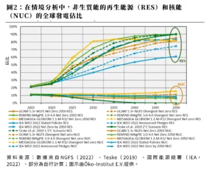 圖2：在情境分析中，非生質能的再生能源（RES）和核能（NUC）的全球發電占比