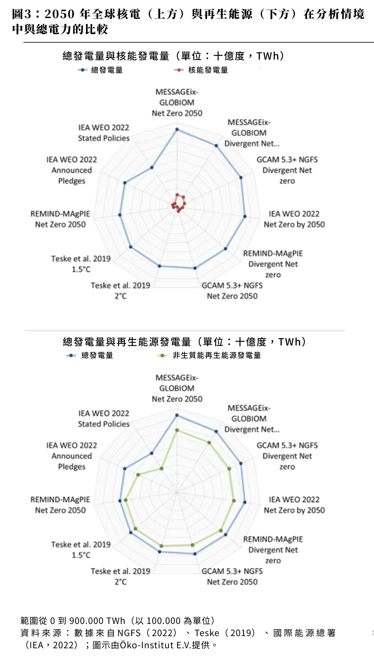 圖3：2050 年全球核電（上方）與再生能源（下方）在分析情境中與總電力的比較