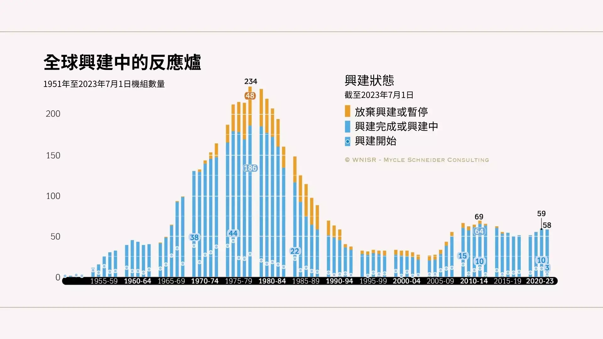 圖10：全球興建中的反應爐數量。資料來源:《世界核能產業現況報告》、國際原子能總署核子反應爐資訊系統,2023 年