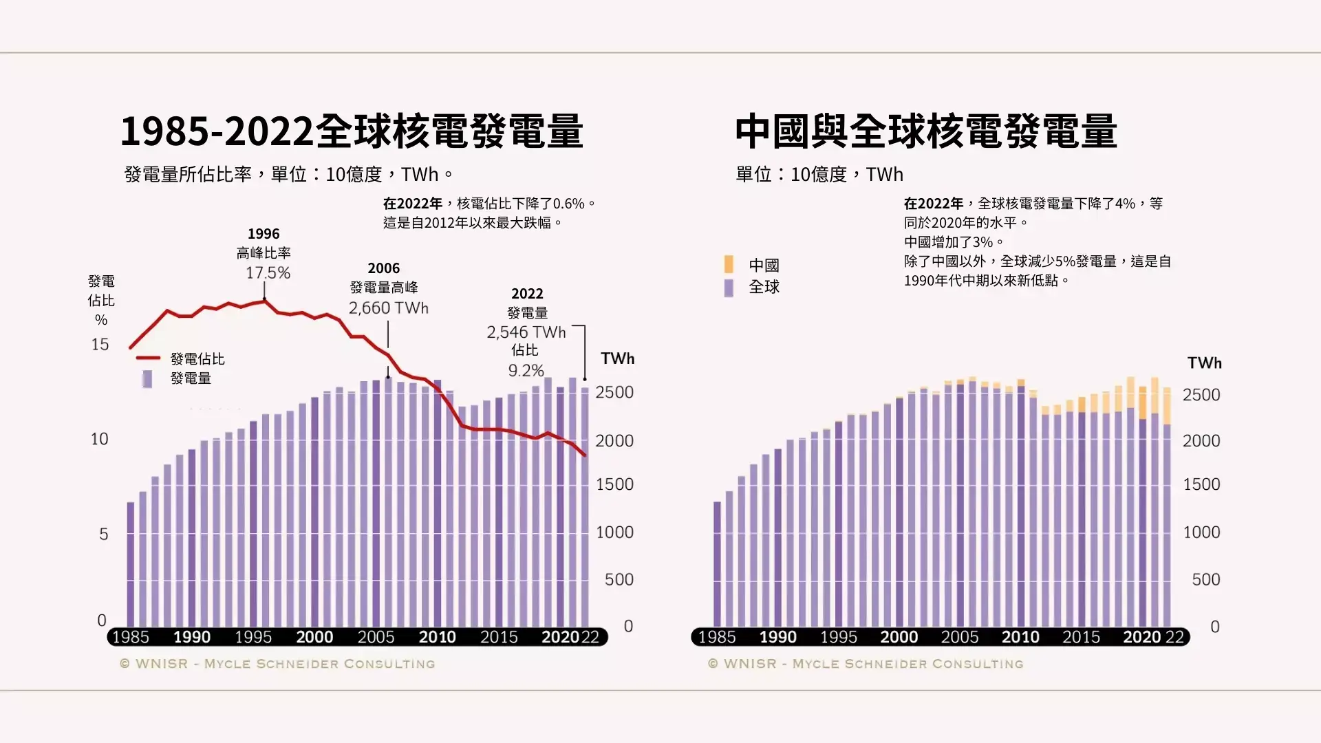 圖2：全球和中國的核電發電量。資料來源:《世界核能產業現況報告》(WNISR)、國際原子能總署核子反應爐資訊系統(IAEA-PRIS)、 能源協會(The Energy Institute),2023 年