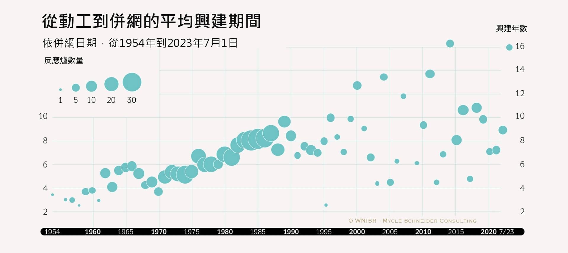 圖 13：每年全球興建中反應爐平均興建期間。資料來源:《世界核能產業現況報告》、國際原子能總署核子反應爐資訊系統,2023 年