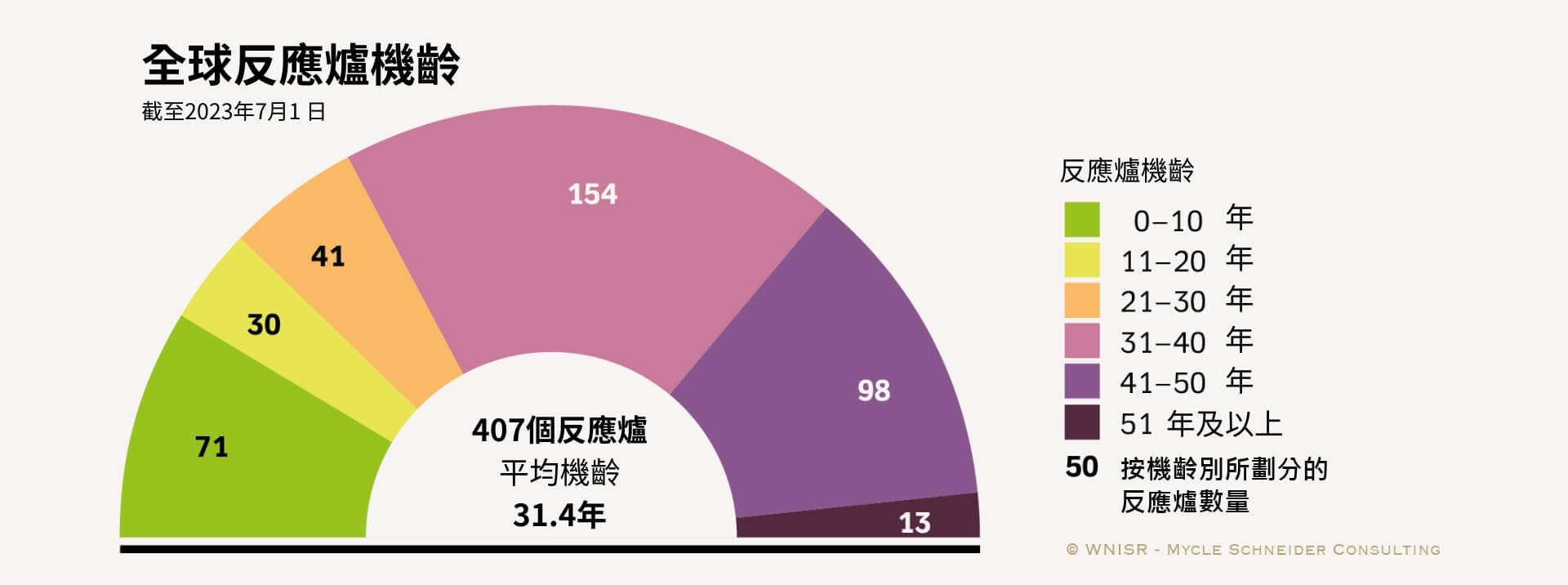 圖 18:全球運轉中反應爐機齡分佈。資料來源:《世界核能產業現況報告》、國際原子能總署核子反應爐資訊系統,2023 年