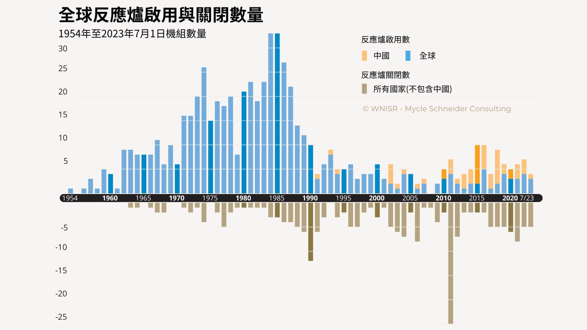 圖5：全球反應爐啟用與關閉數量—及中國的影響。資料來源:《世界核能產業現況報告》、國際原子能總署核子反應爐資訊系統,2022 年