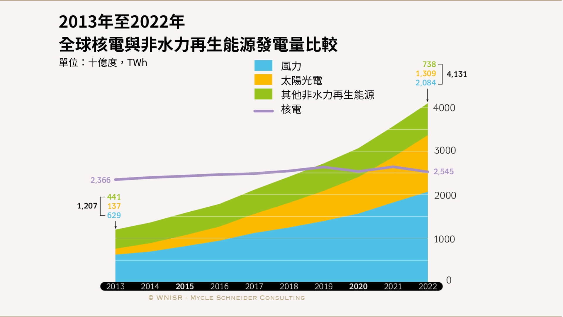 圖67：全球核電與非水力再生能源發電量比較。資料來源:能源協會,2023 年