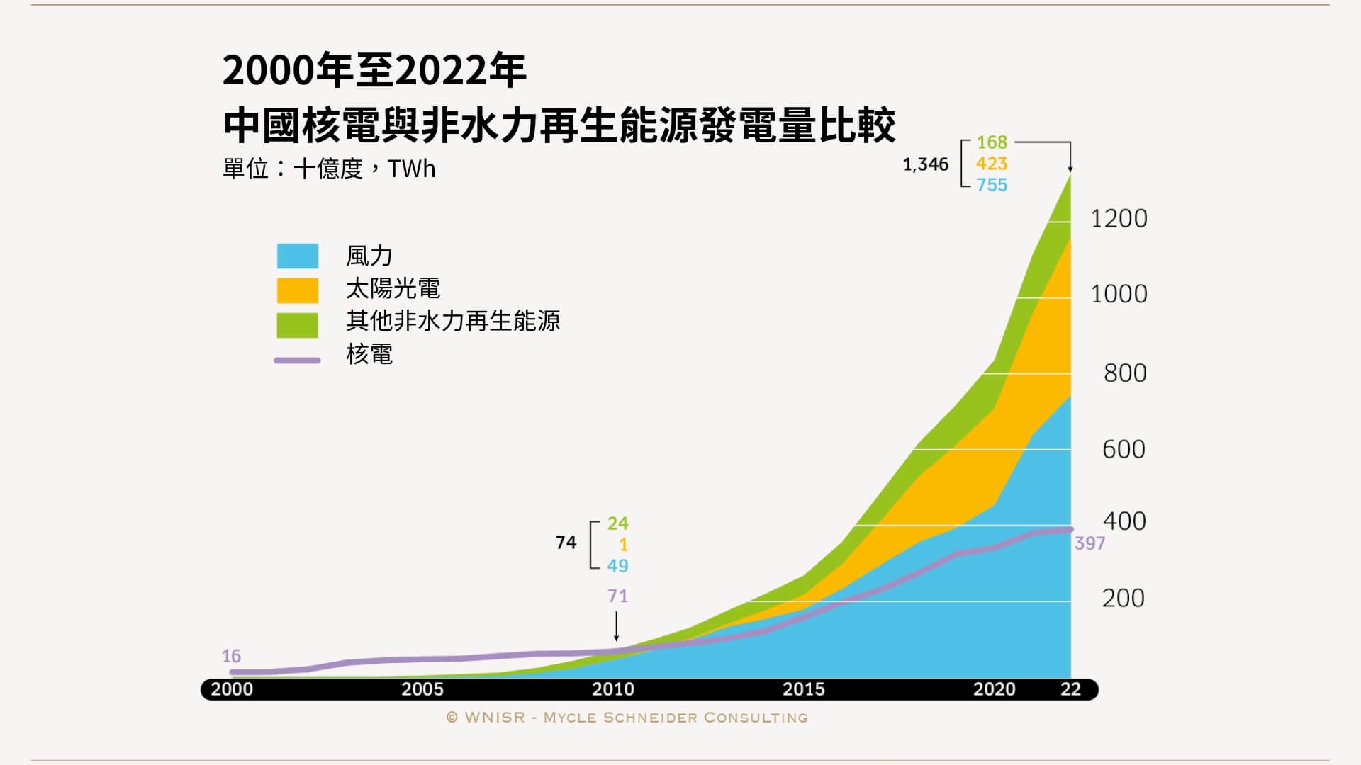 圖68：2000年至2022年中國發電比較。資料來源:能源協會,2023 年