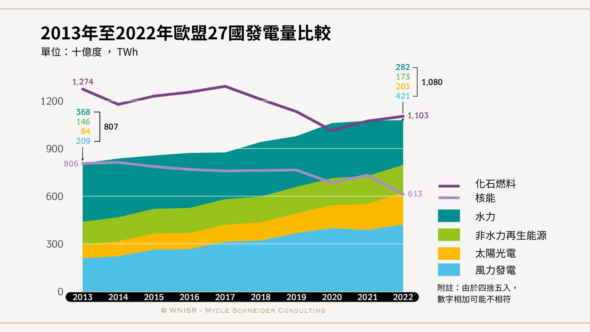 圖70：2013年至2021年歐盟27國發電比較。資料來源:安柏(Ember)