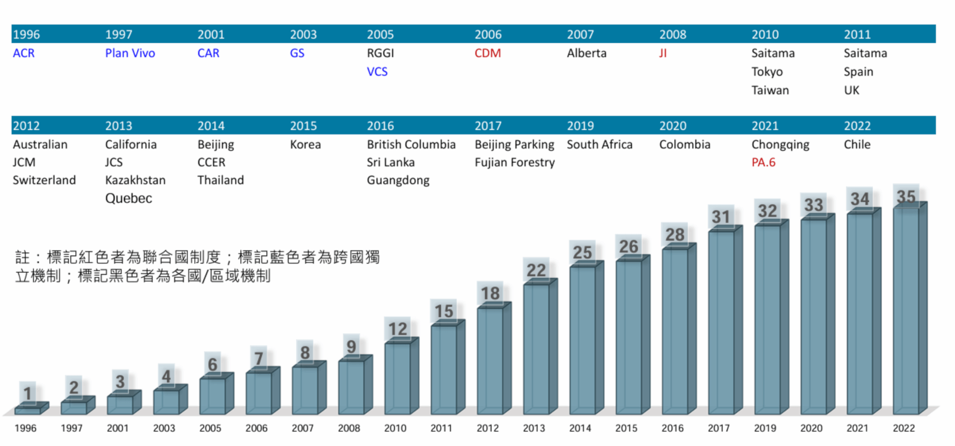 圖一：各個碳信用／減量額度機制發展時間彙整