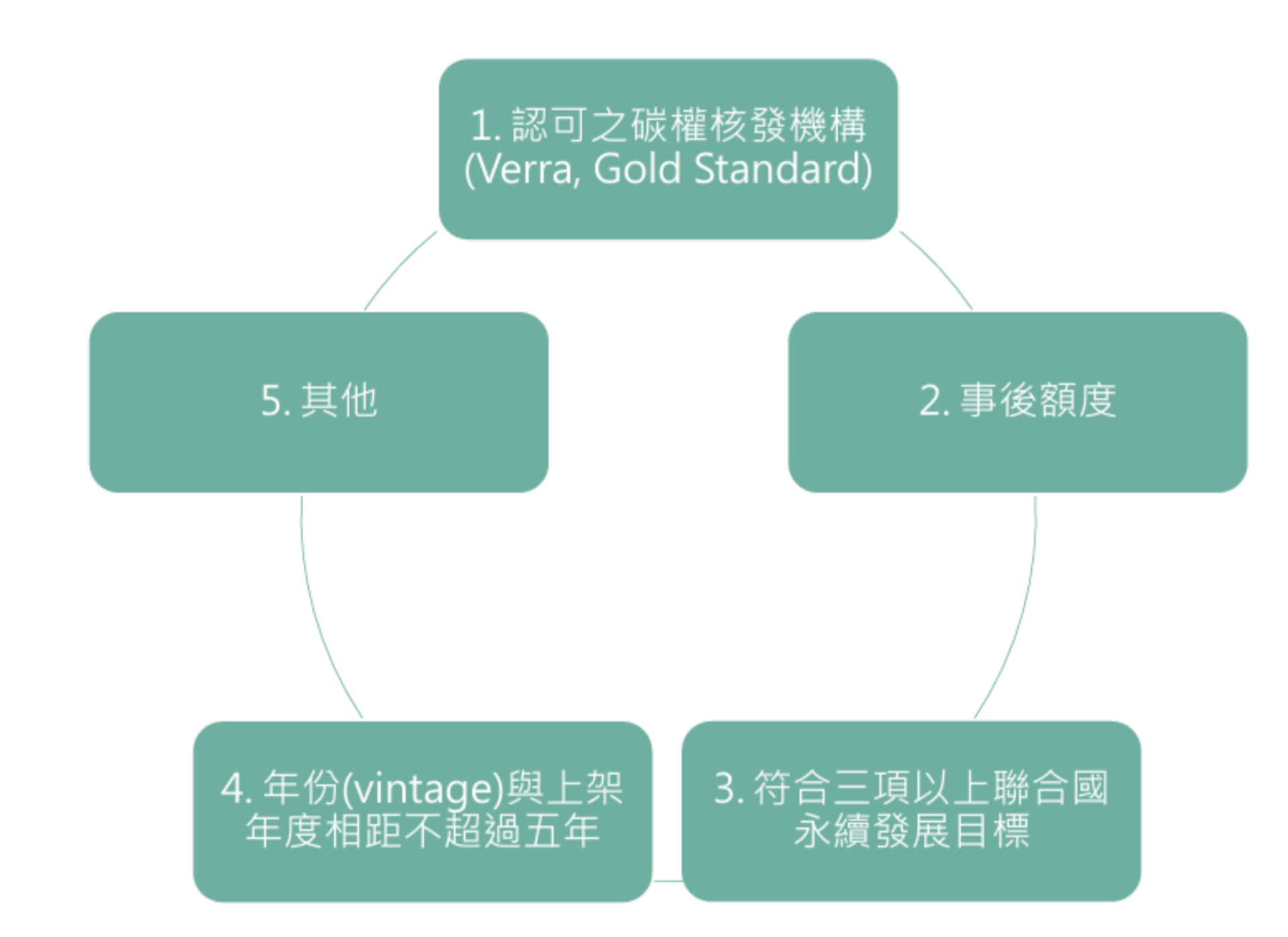 圖二：TCX的評估方法—非屬氣候變遷因應法所定國外減量額度上架作業程序