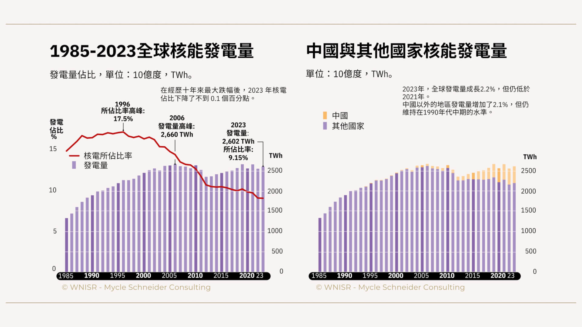 圖 2:全球與中國的核電發電量