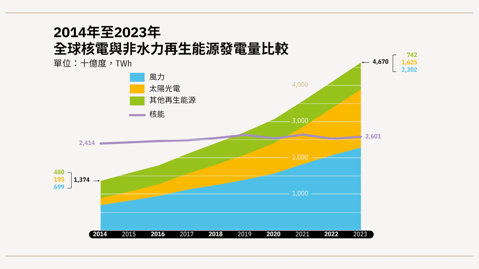 圖61：全球核電與非水力再生能源發電比較。資料來源：能源協會，2024年。