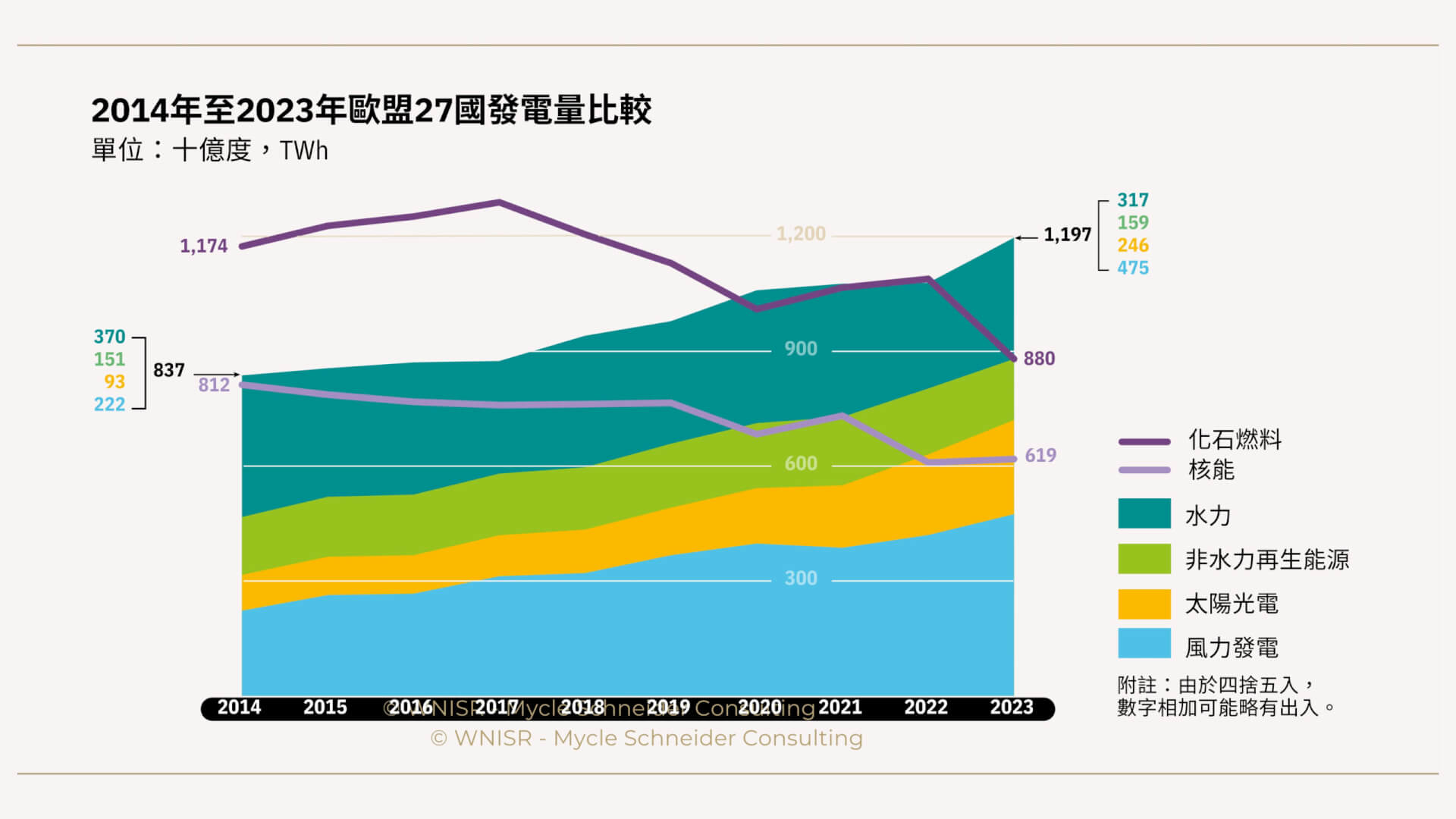 圖65：2014年至2023年歐盟27國發電量。資料來源：Ember，2024年。