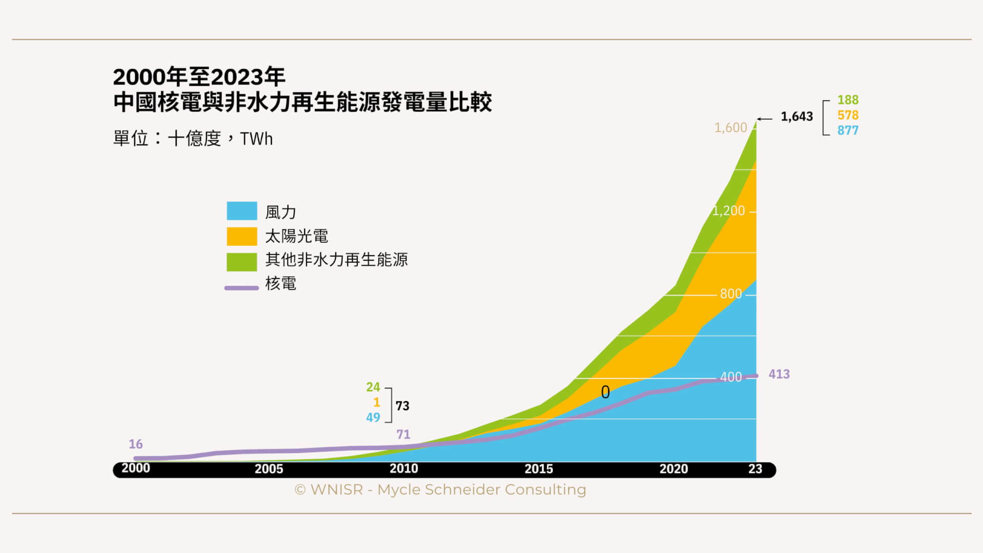 圖63：2000年至2023年中國核電與非水利再生能源比較。資料來源：能源協會，2024年。