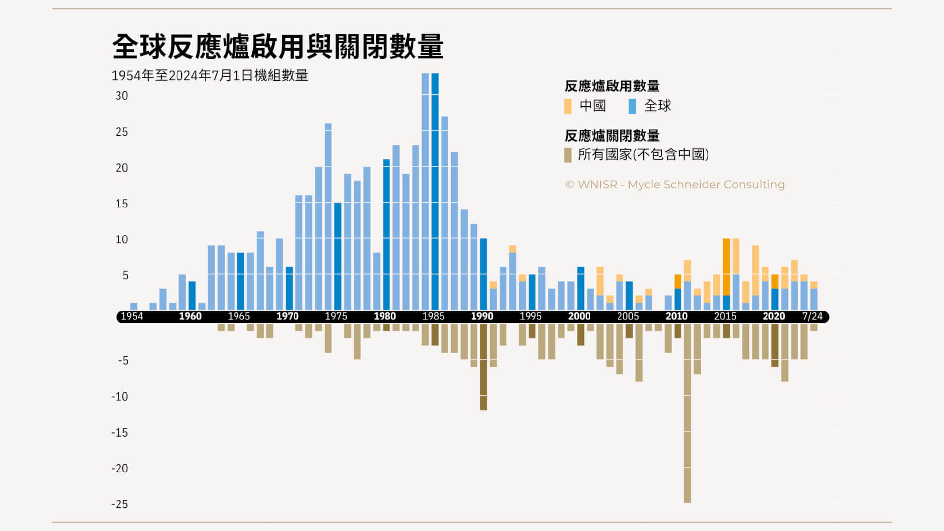 圖5：全球反應爐啟用與關閉數量——中國影響趨緩？