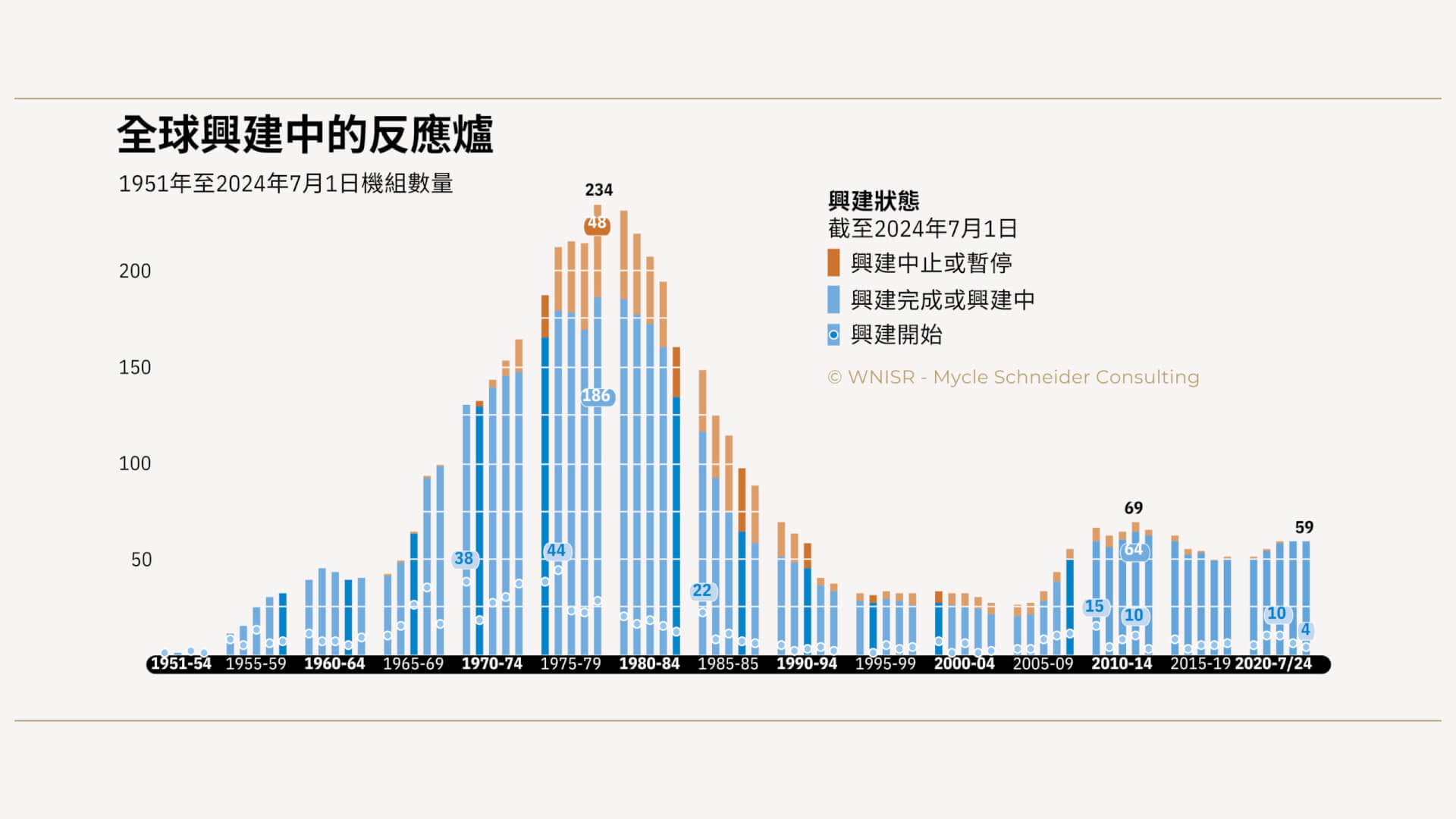 圖8：全球興建中的反應爐數量。資料來源:《世界核能產業現況報告》、國際原子能總署核子反應爐資訊系統，2024年。