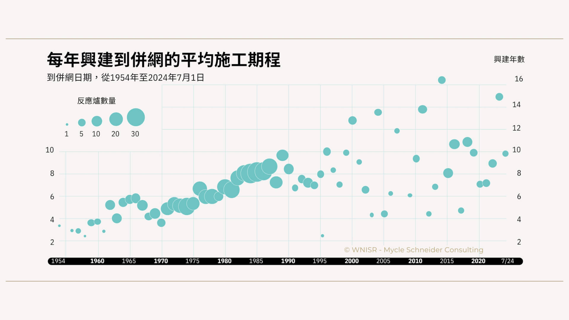 圖11：每年全球興建中反應爐平均興建期間。資料來源:《世界核能產業現況報告》、國際原子能總署核子反應爐資訊系統，2024年。