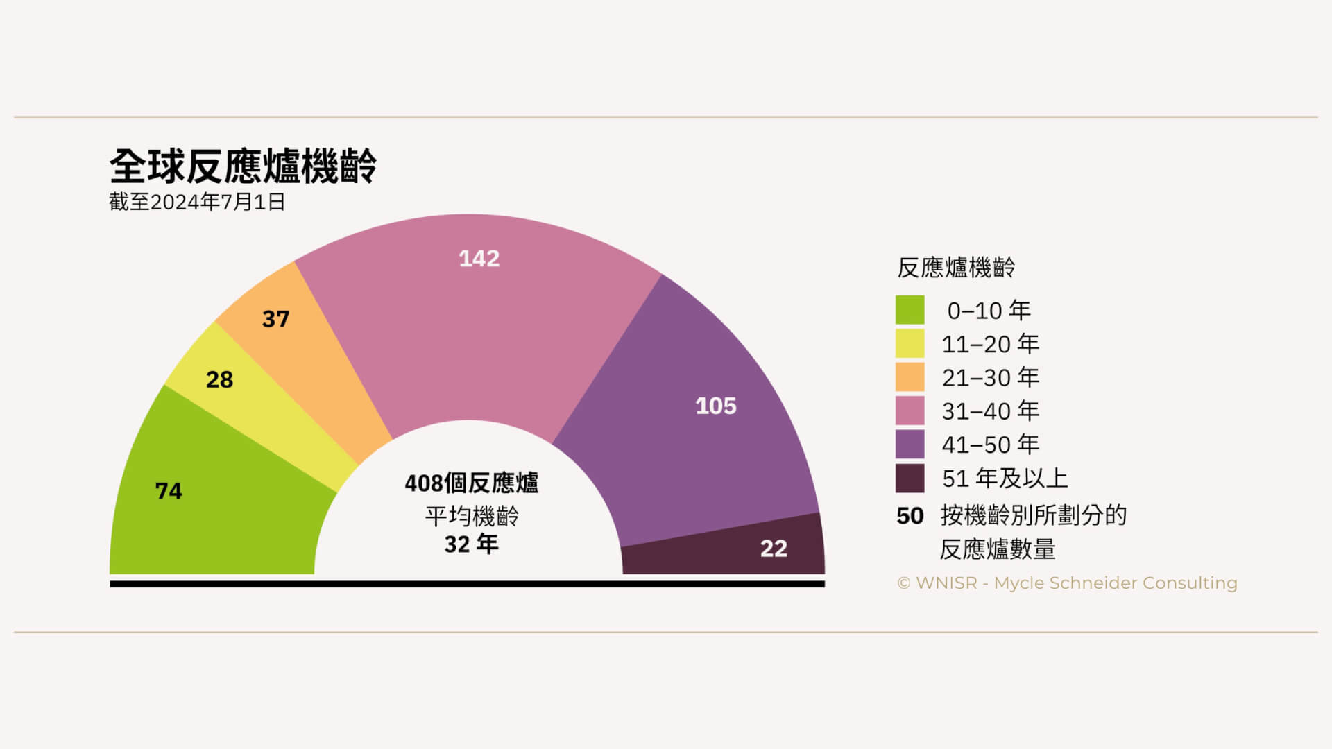 圖16：全球運轉中反應爐機齡分佈。資料來源《世界核能產業現況報告》、國際原子能總署核子反應爐資訊系統，2024年。