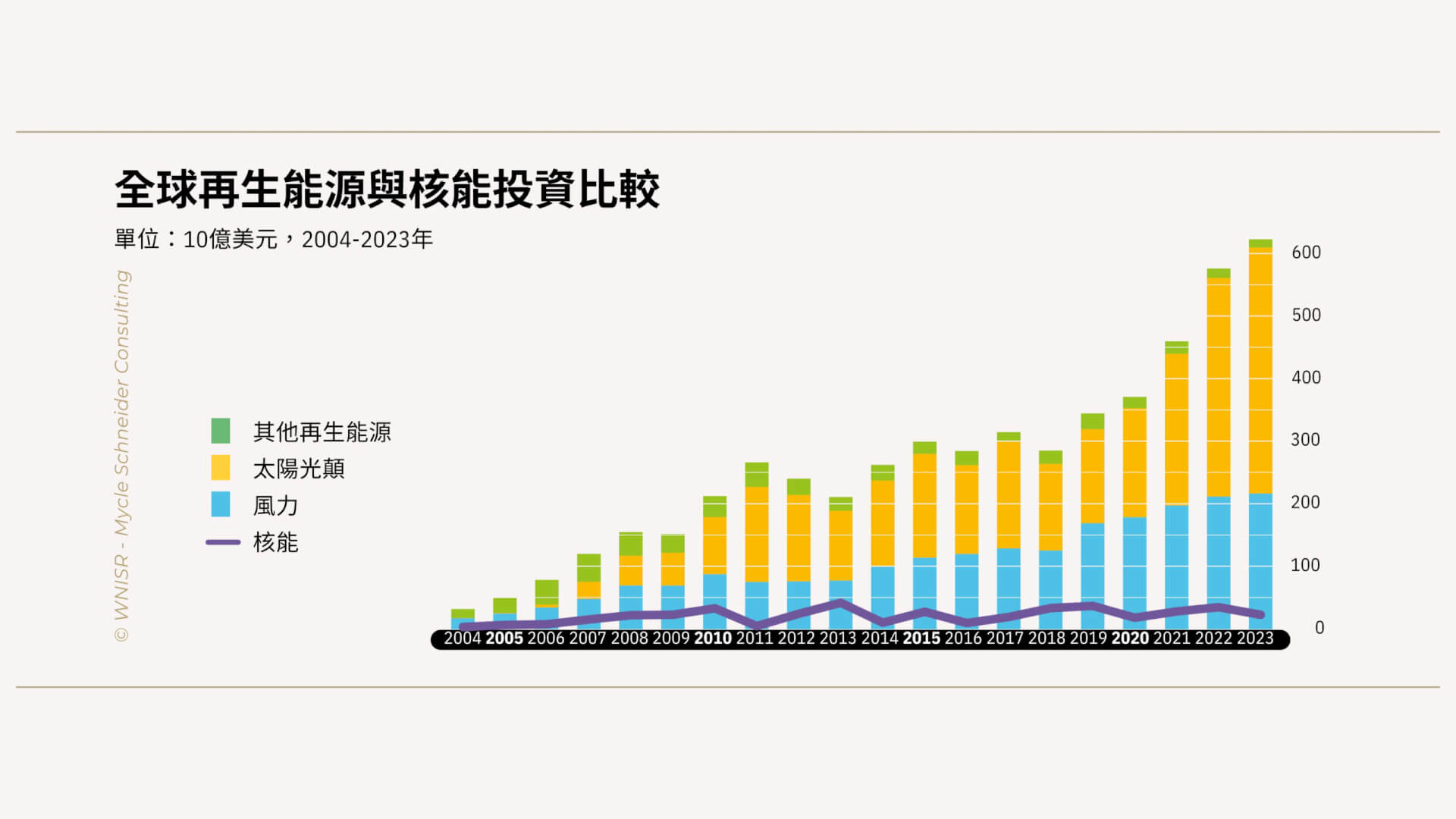 圖56：全球再生能源與核能投資比較。資料來源:彭博新能源財經(BNEF)、《世界核能產業現況報告》原創研究，2024年。