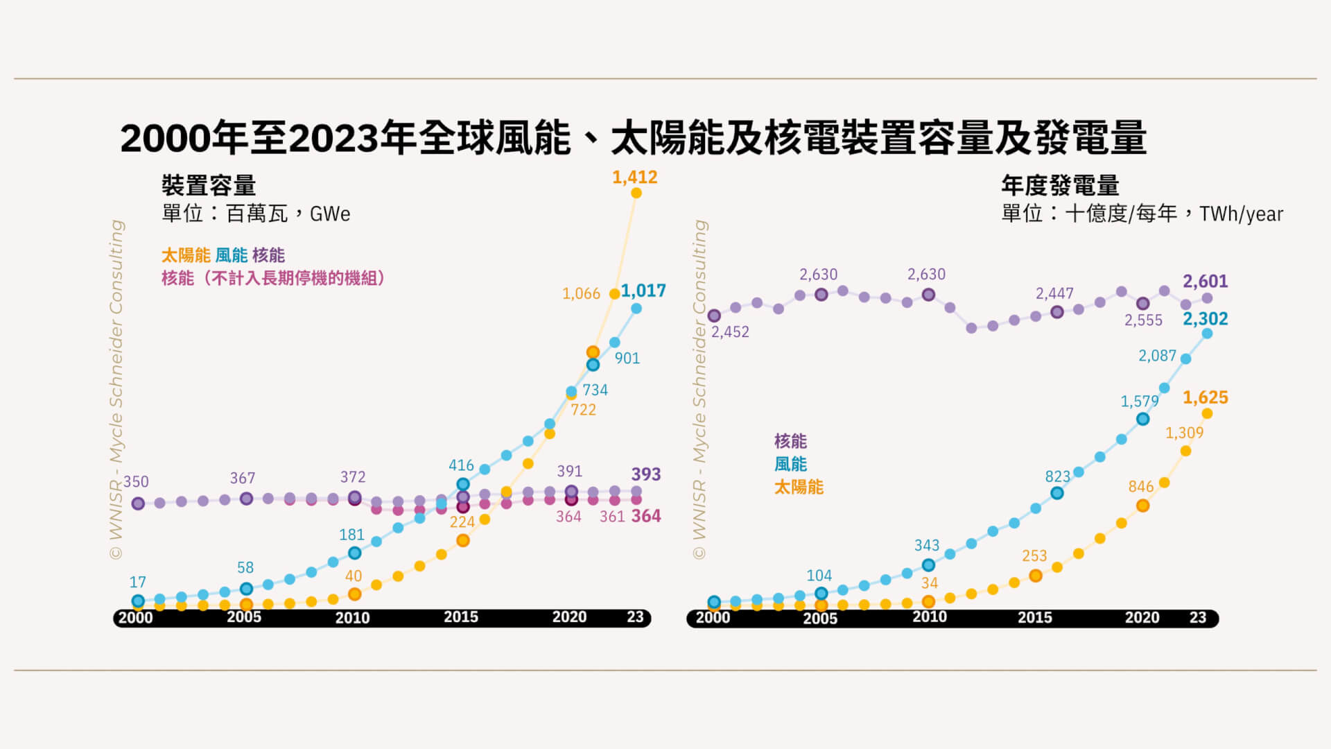 圖59：全球風能、太陽能和核能裝置容量與發電量。資料來源:《世界核能產業現況報告》、國際原子能總署核子反應爐資訊系統、國際再生能源總署、能源研究所，2024年。