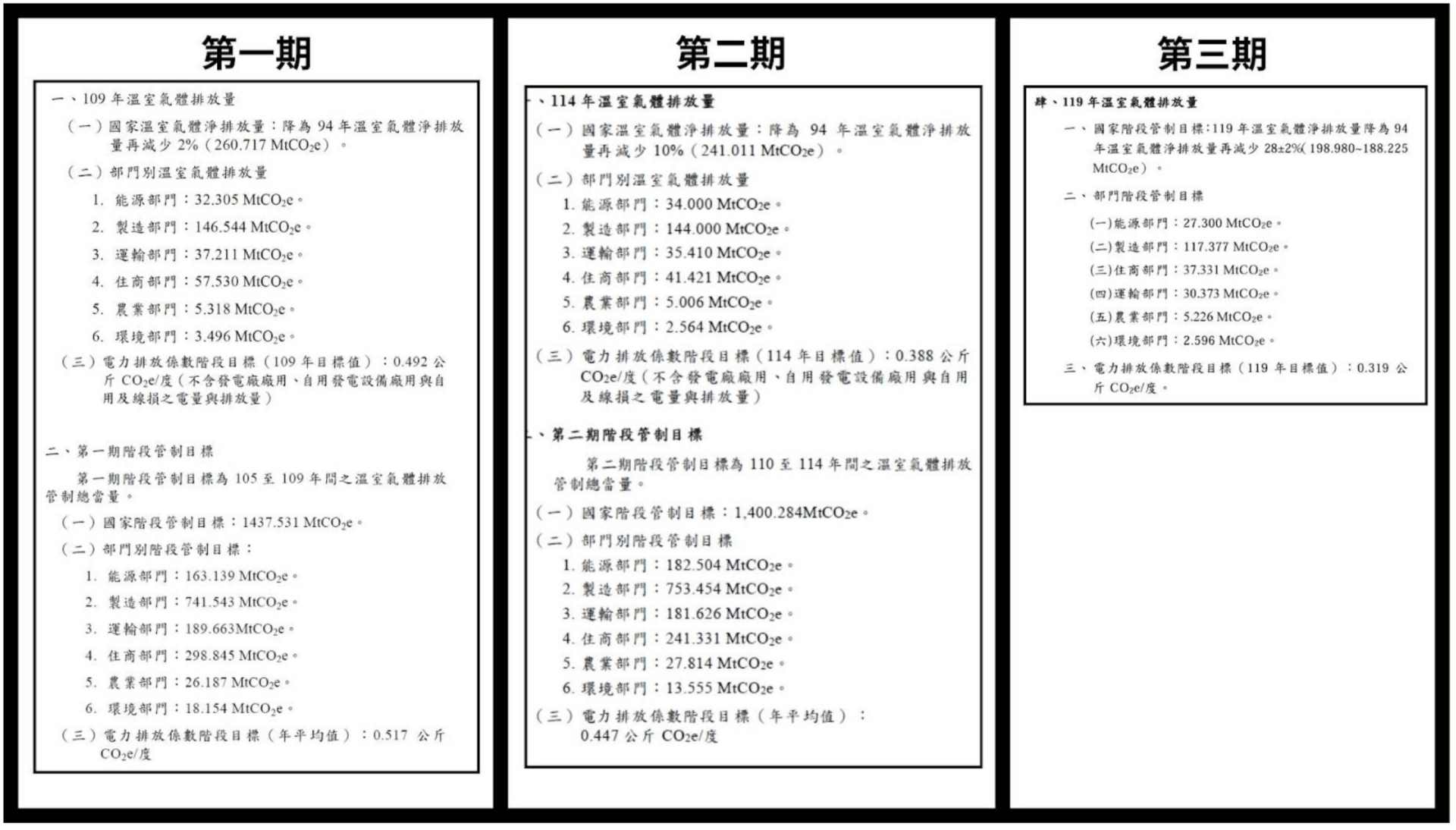 第三期階段管制目標需提升，淨零路徑才能行