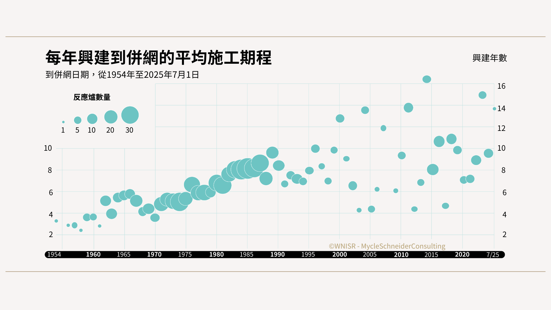 資料來源:《世界核能產業現況報告》、國際原子能總署核子反應爐資訊系統，2025年。