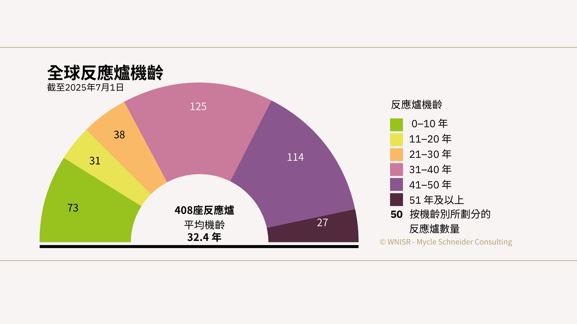 資料來源:《世界核能產業現況報告》、國際原子能總署核子反應爐資訊系統，2025年。
