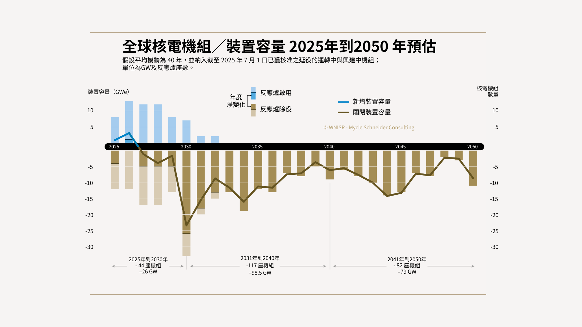 資料來源：多個來源，由《世界核能產業現況報告》所彙編，2025年。