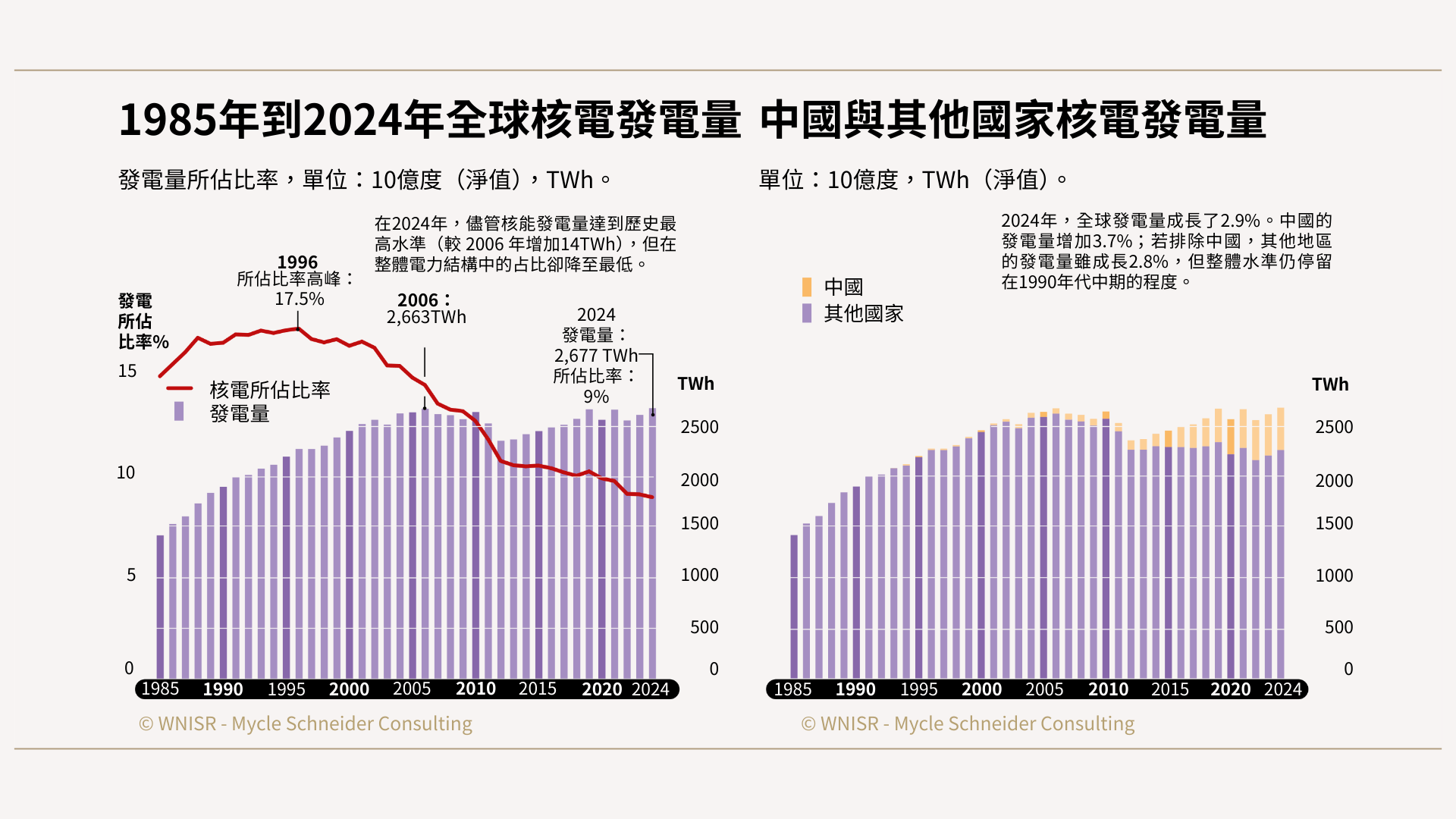 資料來源:《世界核能產業現況報告》(WNISR)、能源協會(The Energy Institute)，2025年。