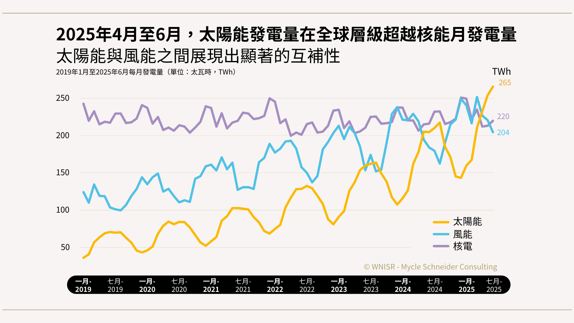 資料來源：EMBER，《每月電力資料》，2025年7月
