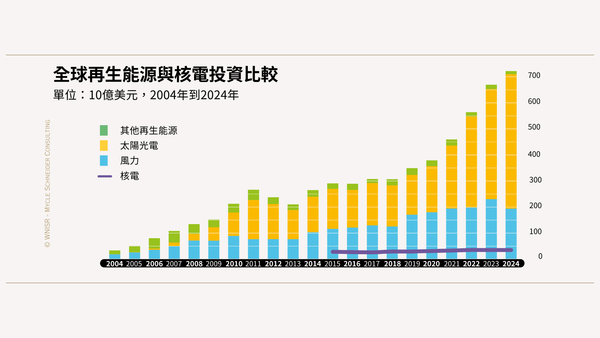資料來源：彭博新能源財經（BNEF），2025年。