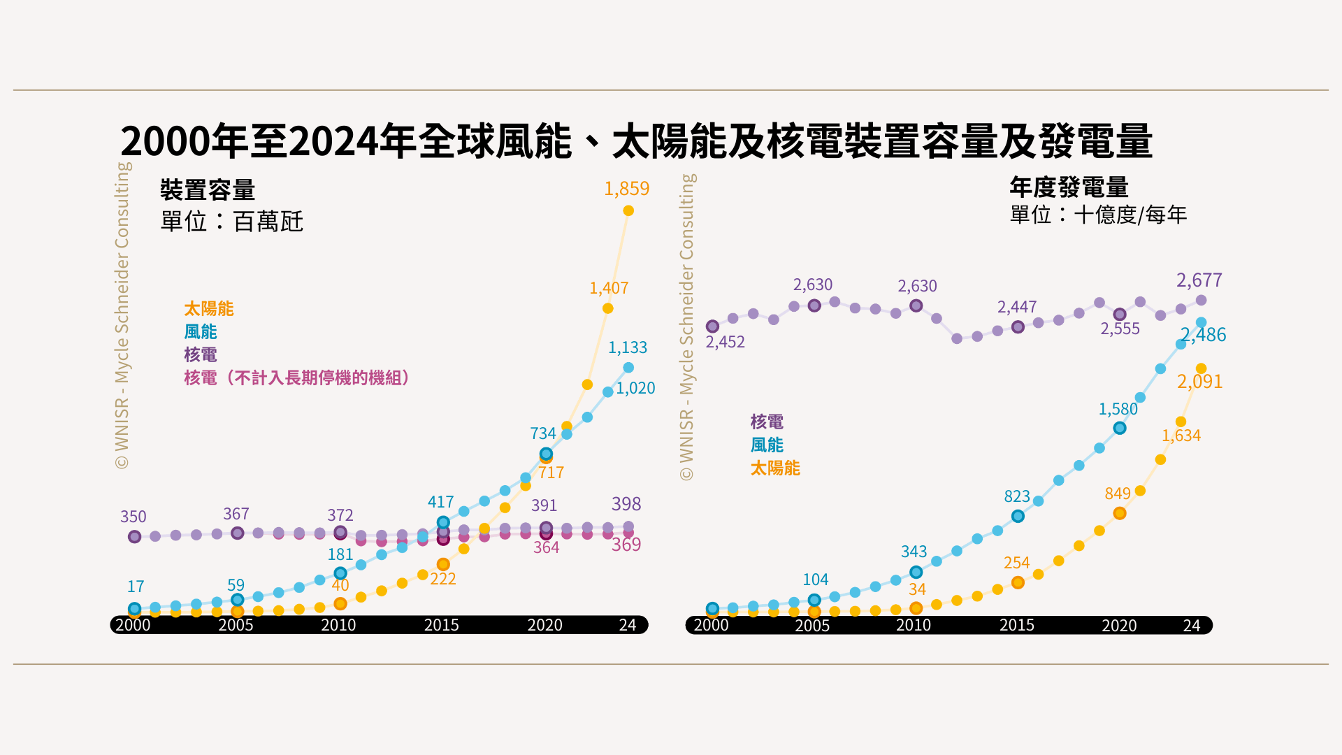 資料來源:《世界核能產業現況報告》、國際原子能總署核子反應爐資訊系統、國際再生能源總署、能源研究所，2025年。