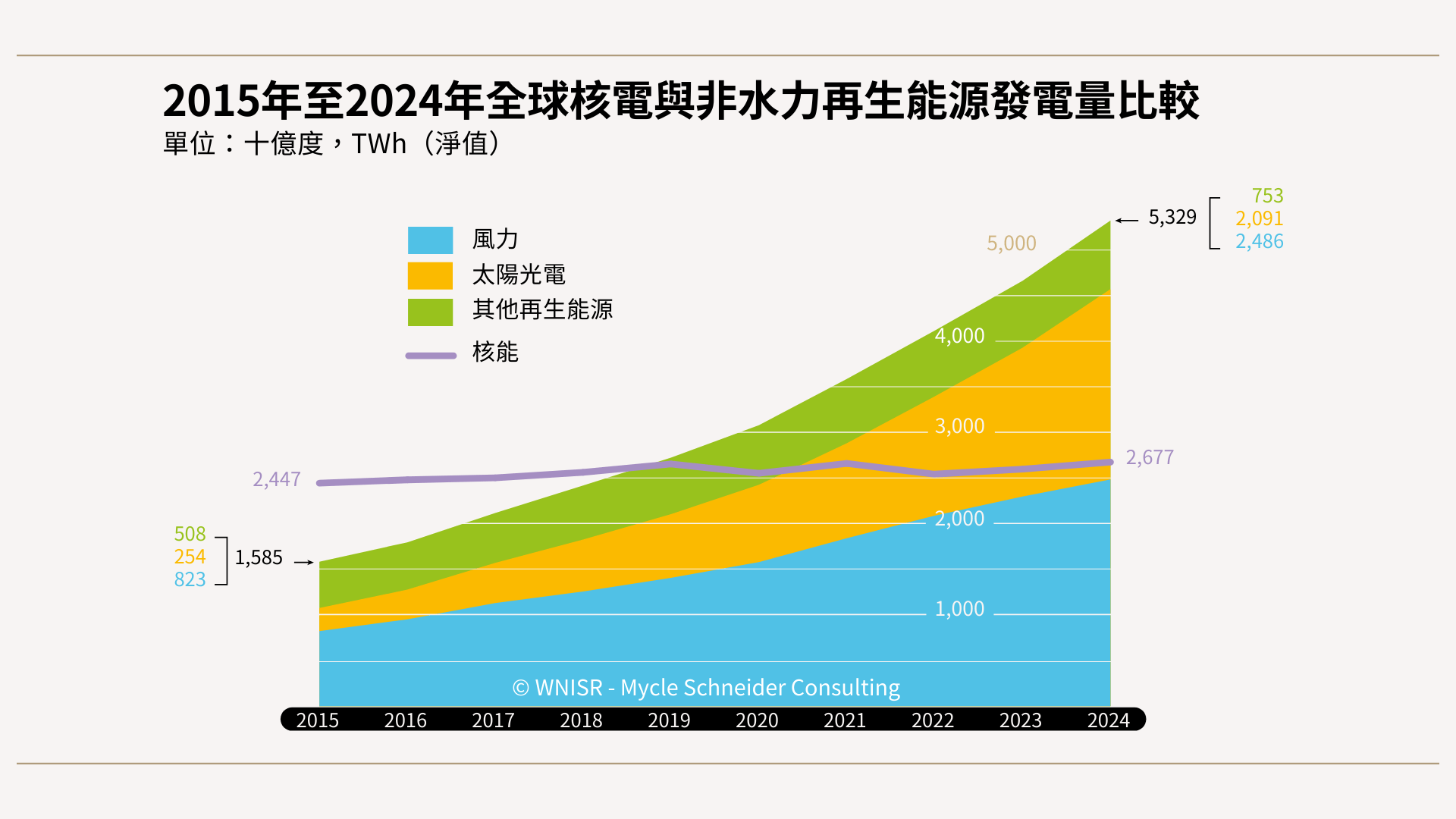 資料來源：能源研究所，2024年。註：同前圖。