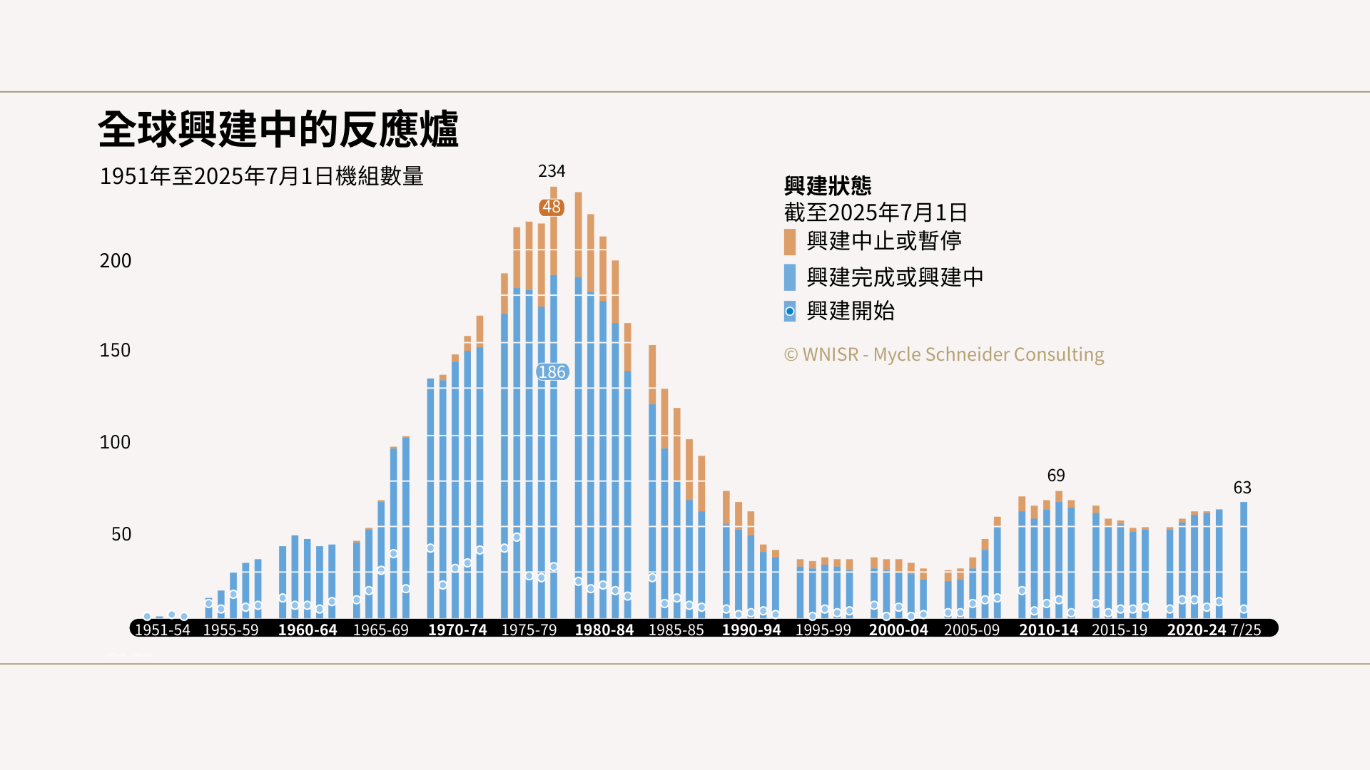 資料來源:《世界核能產業現況報告》、國際原子能總署核子反應爐資訊系統，2025年。