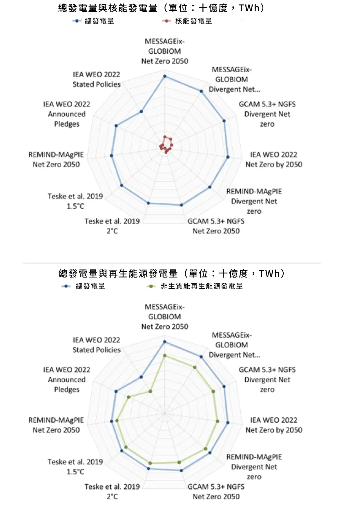 圖3：2050 年全球核電（上方）與再生能源（下方）在分析情境中與總電力的比較